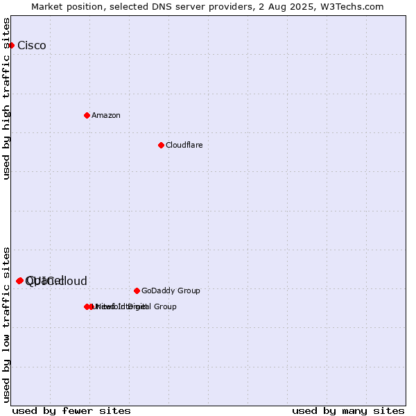 Market position of Cpanel vs. QUIC.cloud vs. Cisco