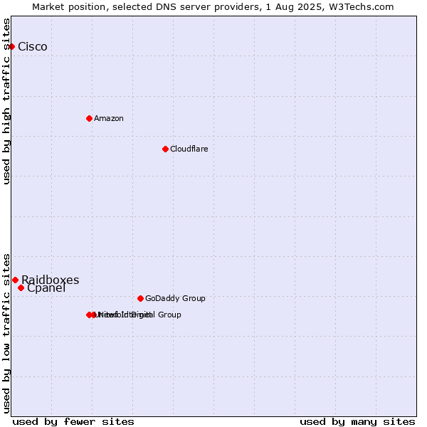 Market position of Cpanel vs. Raidboxes vs. Cisco
