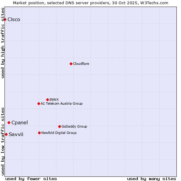 Market position of Cpanel vs. Savvii vs. Cisco