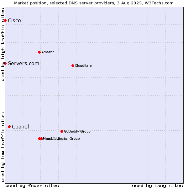 Market position of Cpanel vs. Servers.com vs. Cisco