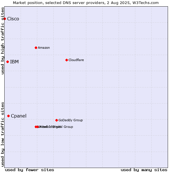 Market position of Cpanel vs. IBM vs. Cisco