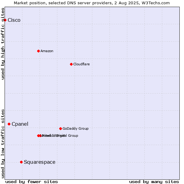 Market position of Squarespace vs. Cpanel vs. Cisco
