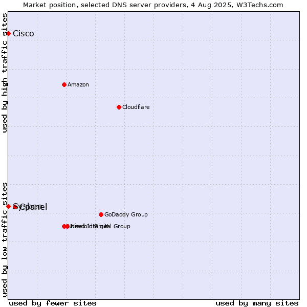 Market position of Cpanel vs. Cisco vs. Sysbee