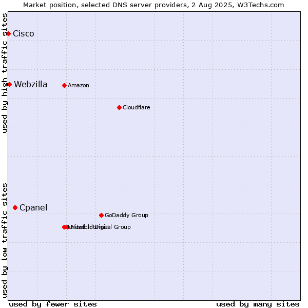 Market position of Cpanel vs. Webzilla vs. Cisco