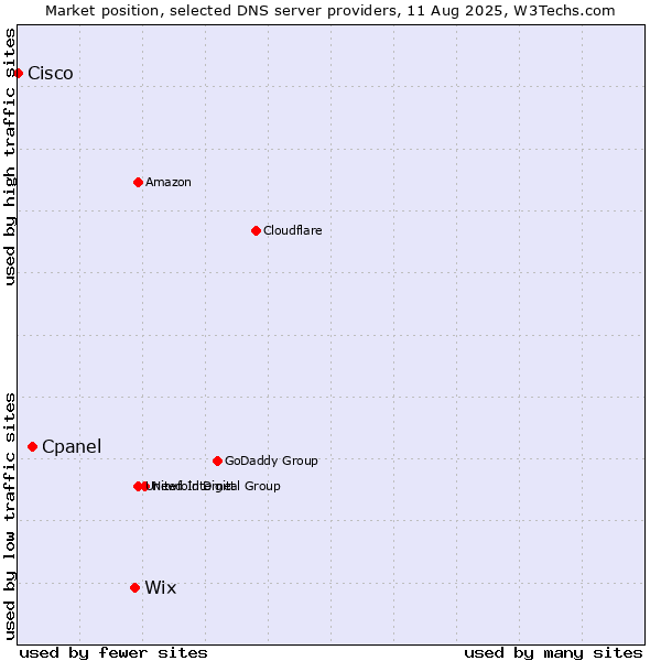 Market position of Wix vs. Cpanel vs. Cisco