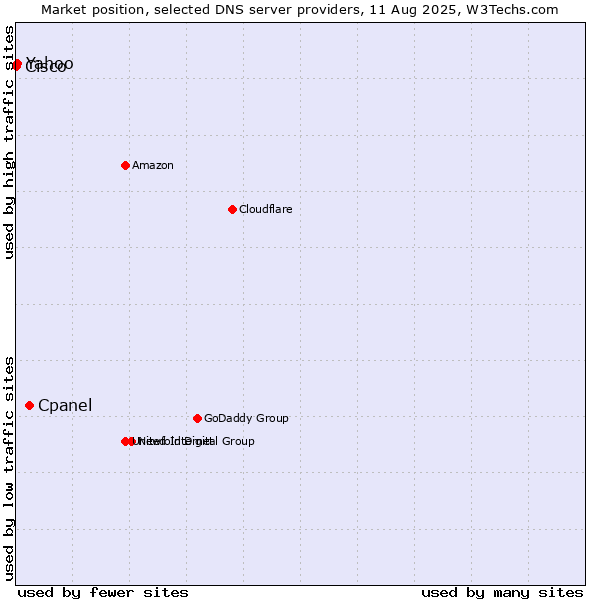 Market position of Cpanel vs. Yahoo vs. Cisco