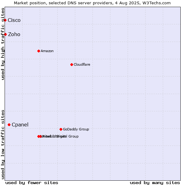 Market position of Cpanel vs. Zoho vs. Cisco