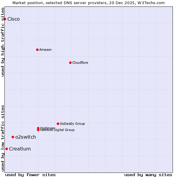 Market position of o2switch vs. Creatium vs. Cisco
