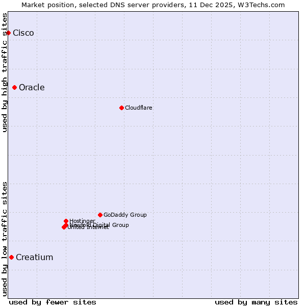 Market position of Oracle vs. Creatium vs. Cisco