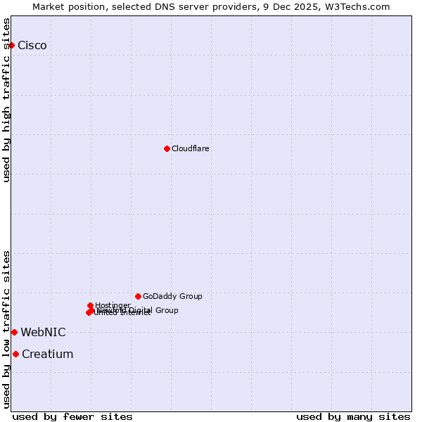 Market position of Creatium vs. WebNIC vs. Cisco