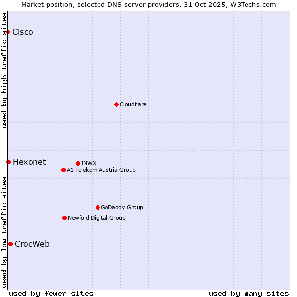 Market position of CrocWeb vs. Hexonet vs. Cisco
