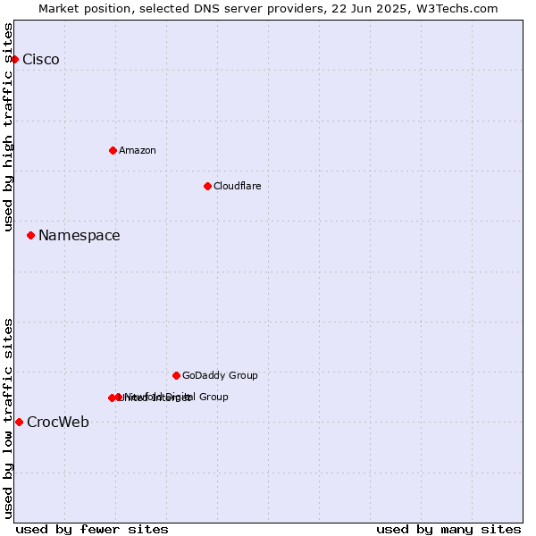 Market position of Namespace vs. CrocWeb vs. Cisco