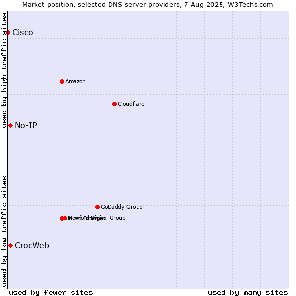 Market position of No-IP vs. CrocWeb vs. Cisco