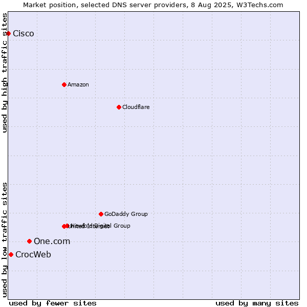 Market position of One.com vs. CrocWeb vs. Cisco