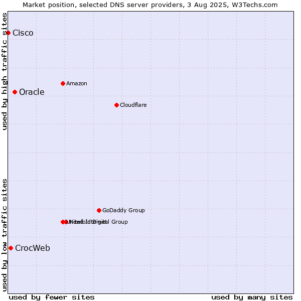 Market position of Oracle vs. CrocWeb vs. Cisco
