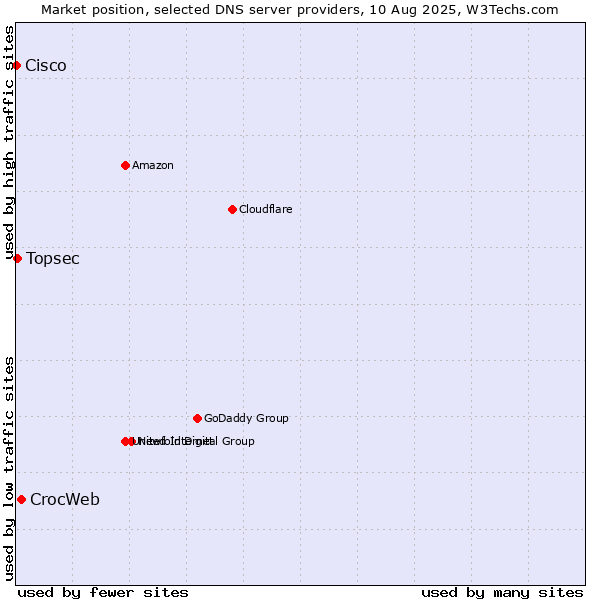 Market position of CrocWeb vs. Topsec vs. Cisco