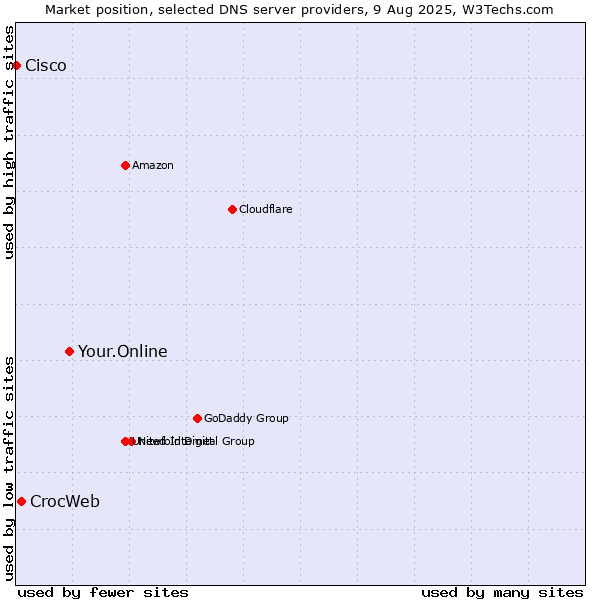 Market position of Your.Online vs. CrocWeb vs. Cisco