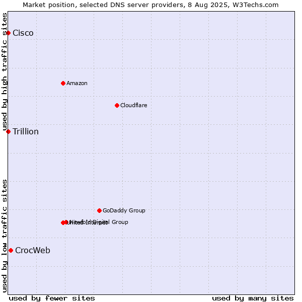 Market position of CrocWeb vs. Cisco vs. Trillion