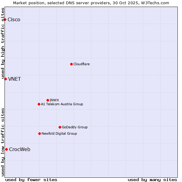 Market position of CrocWeb vs. VNET vs. Cisco