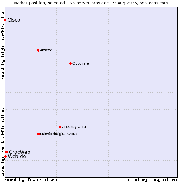 Market position of CrocWeb vs. Web.de vs. Cisco
