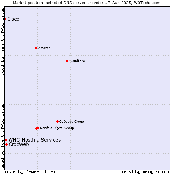 Market position of CrocWeb vs. WHG Hosting Services vs. Cisco