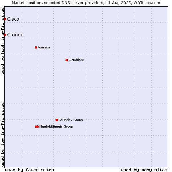 Market position of Cisco vs. Cronon