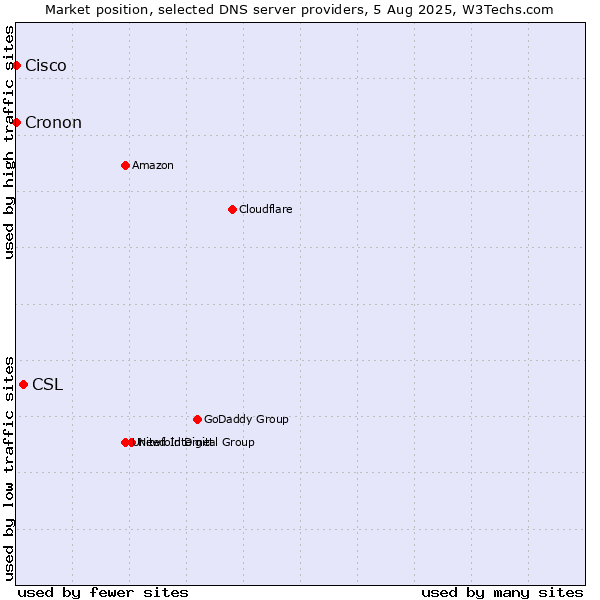 Market position of CSL vs. Cisco vs. Cronon