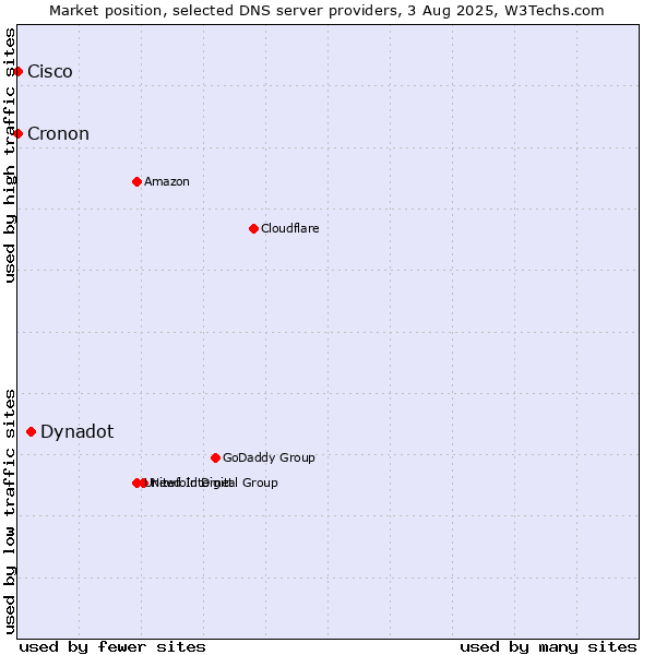 Market position of Dynadot vs. Cisco vs. Cronon