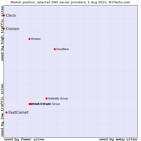 Market position of FastComet vs. Cisco vs. Cronon