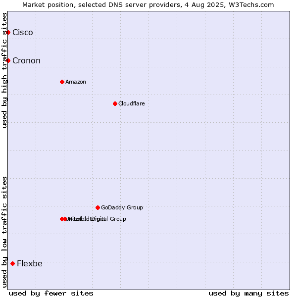 Market position of Flexbe vs. Cisco vs. Cronon