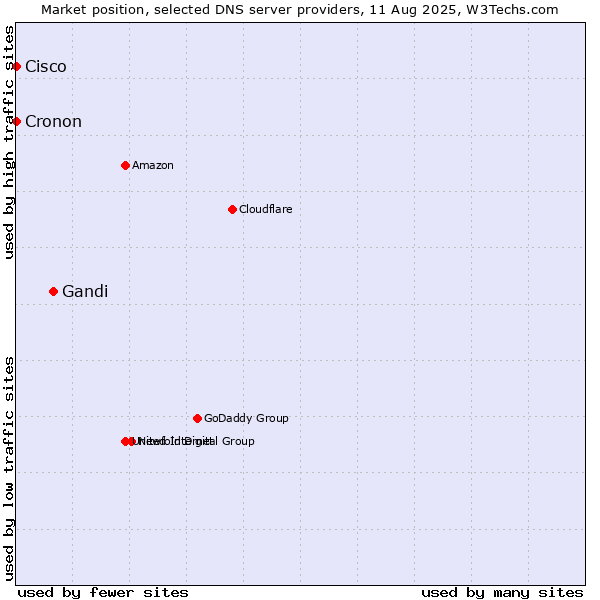 Market position of Gandi vs. Cisco vs. Cronon