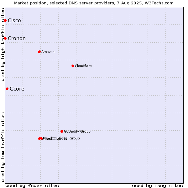 Market position of Gcore vs. Cisco vs. Cronon