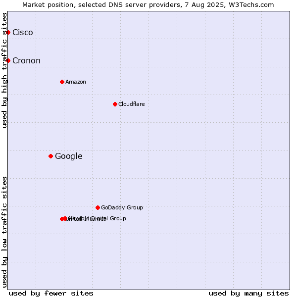 Market position of Google vs. Cisco vs. Cronon