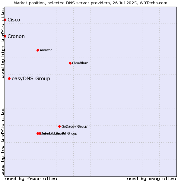 Market position of easyDNS Group vs. Cisco vs. Cronon