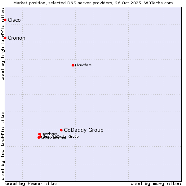 Market position of GoDaddy Group vs. Cisco vs. Cronon