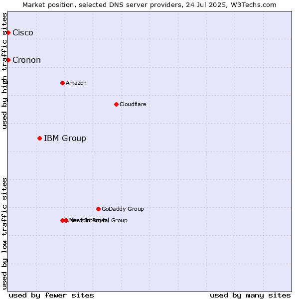 Market position of IBM Group vs. Cisco vs. Cronon