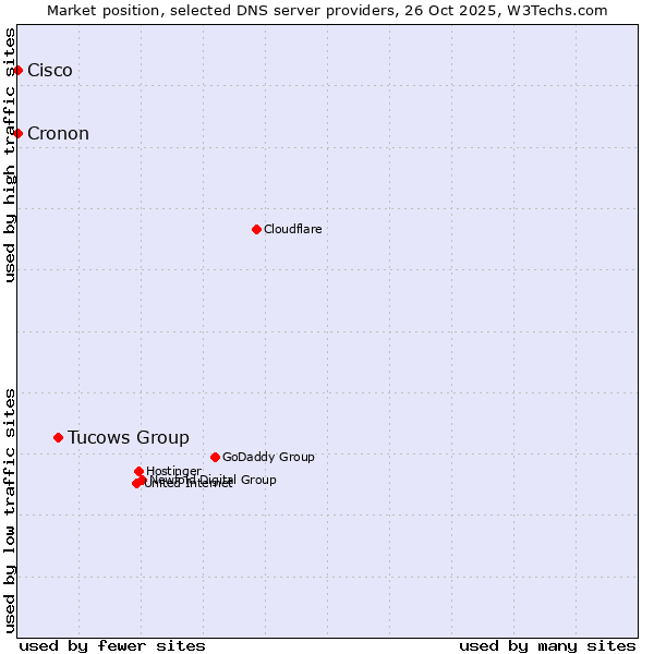 Market position of Tucows Group vs. Cisco vs. Cronon