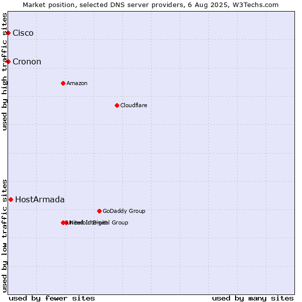 Market position of HostArmada vs. Cisco vs. Cronon