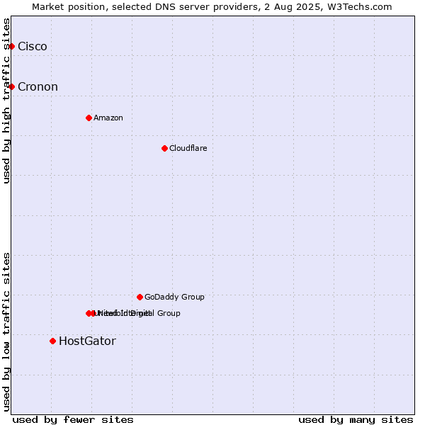 Market position of HostGator vs. Cisco vs. Cronon