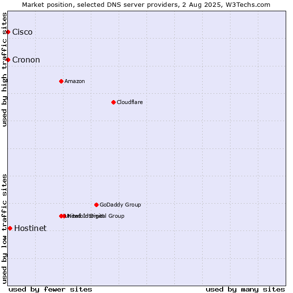 Market position of Hostinet vs. Cisco vs. Cronon