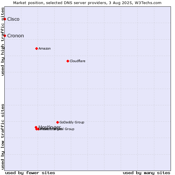 Market position of Hostinger vs. Cisco vs. Cronon