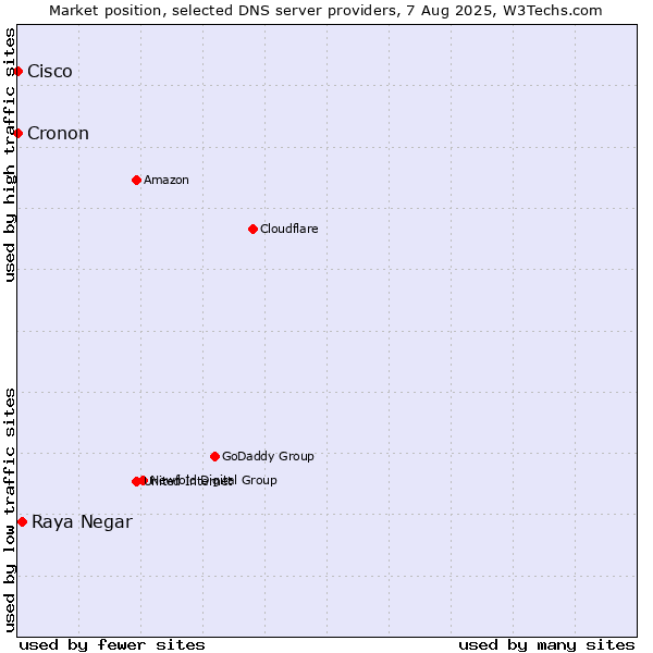 Market position of Raya Negar vs. Cisco vs. Cronon