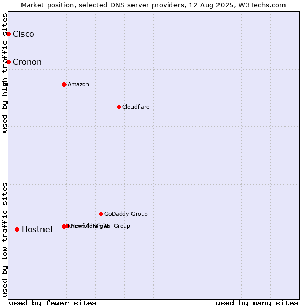 Market position of Hostnet vs. Cisco vs. Cronon