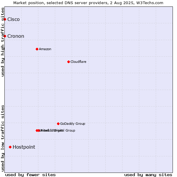 Market position of Hostpoint vs. Cisco vs. Cronon
