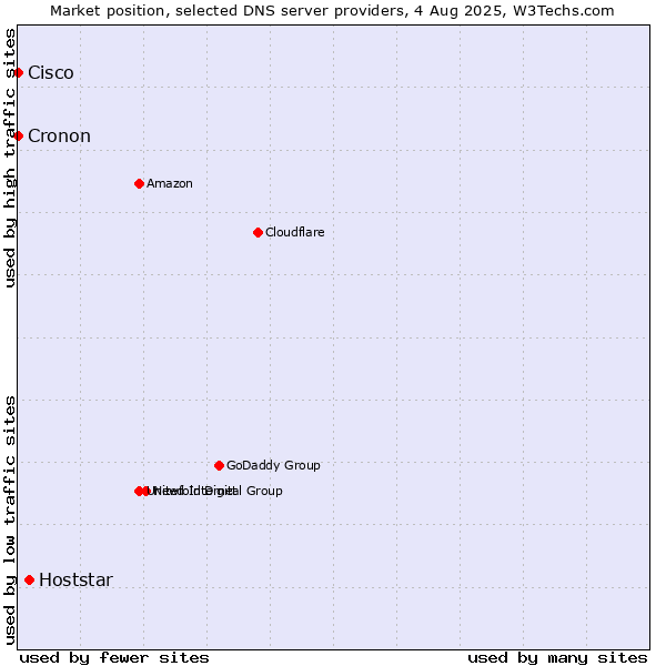 Market position of Hoststar vs. Cisco vs. Cronon