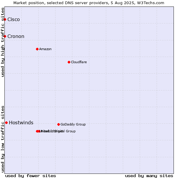 Market position of Hostwinds vs. Cisco vs. Cronon