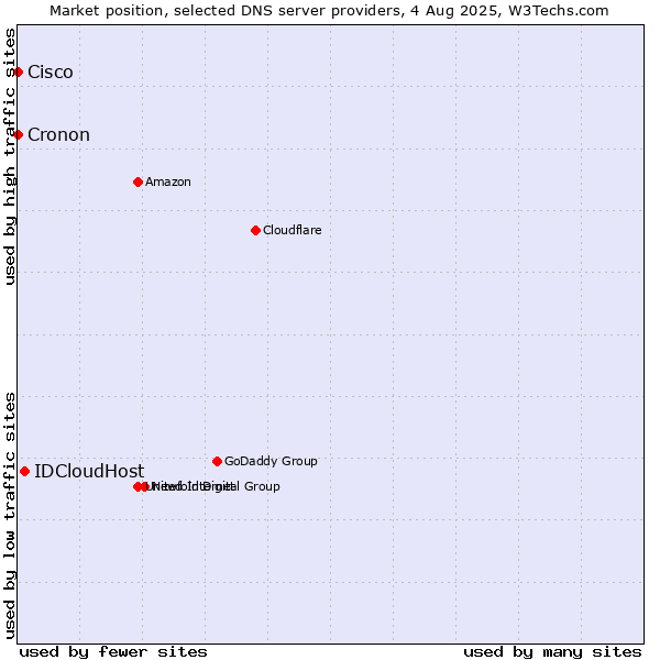 Market position of IDCloudHost vs. Cisco vs. Cronon
