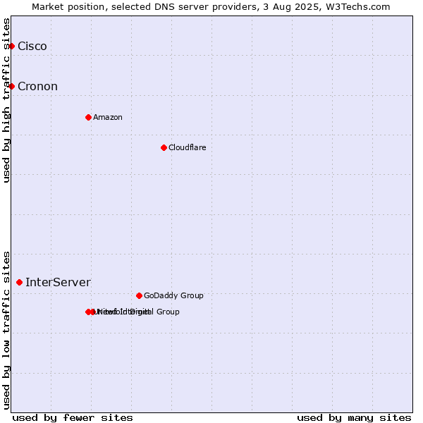 Market position of InterServer vs. Cisco vs. Cronon