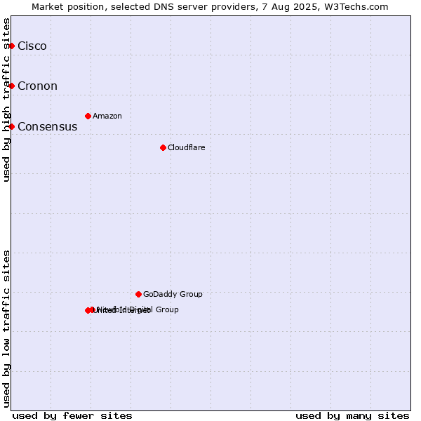 Market position of Consensus vs. Cisco vs. Cronon