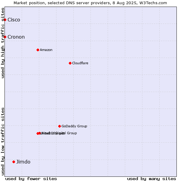 Market position of Jimdo vs. Cisco vs. Cronon